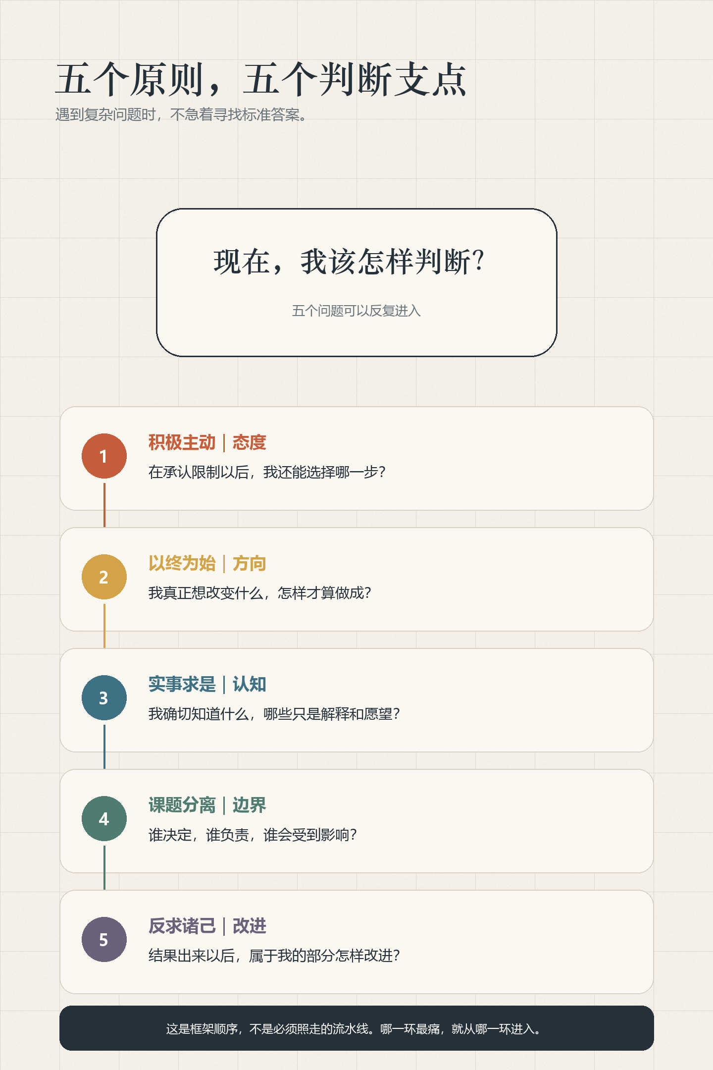 五个原则总览图：积极主动、以终为始、实事求是、课题分离和反求诸己构成五个判断支点